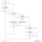 NID受験フローチャート